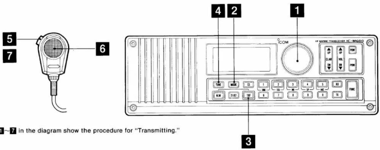 1~7 in the diagram show the procedure for "Transmitting." 4 2 1 COM UP CLAR DN TUBE MODE CE 1 2 3 4 5 6 7 8 9 10 11 12 13 14 15 16 17 18 19 20 21 22 23 24 25 26 27 28 29 30 31 32 33 34 35 36 37 38 39 40 41 42 43 44 45 46 47 48 49 50 51 52 53 54 55 56 57 58 59 60 61 62 63 64 65 66 67 68 69 70 71 72 73 74 75 76 77 78 79 80