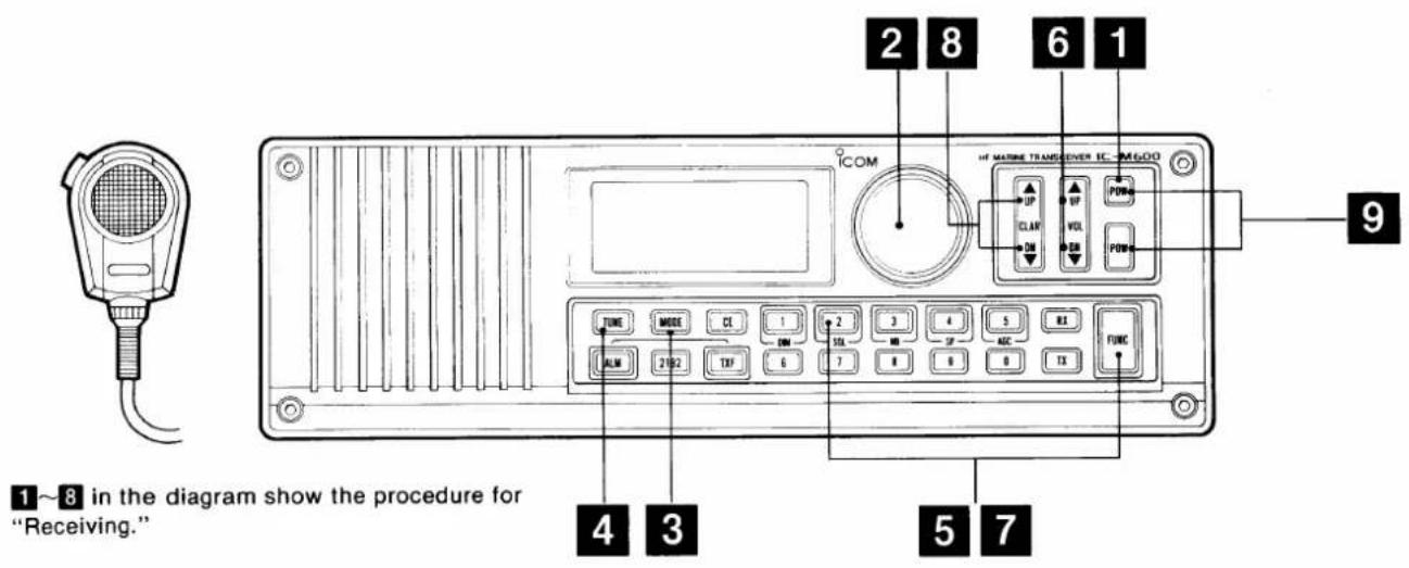 2 8 6 1 ICOM HF MARINE TRANSFERER IC - MGDO UP UP VOL CLAR DM POM POM TUNE MODE CL 1 2 3 4 5 RX ALM 2102 TX 6 7 8 9 FUNC 4 3 5 7 9 1~8 in the diagram show the procedure for "Receiving."