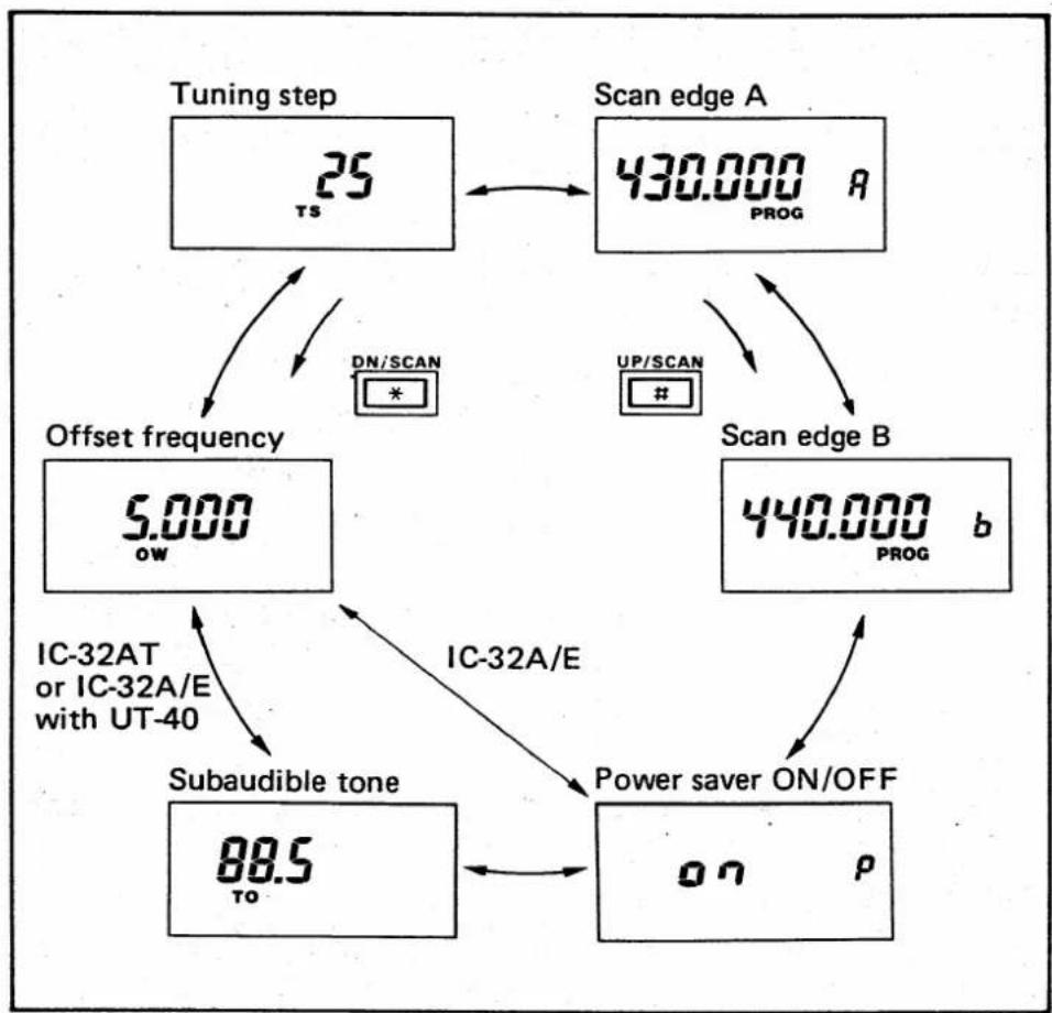 ICOM IC-32AT - FLOW CHART OF SET MODE - 1