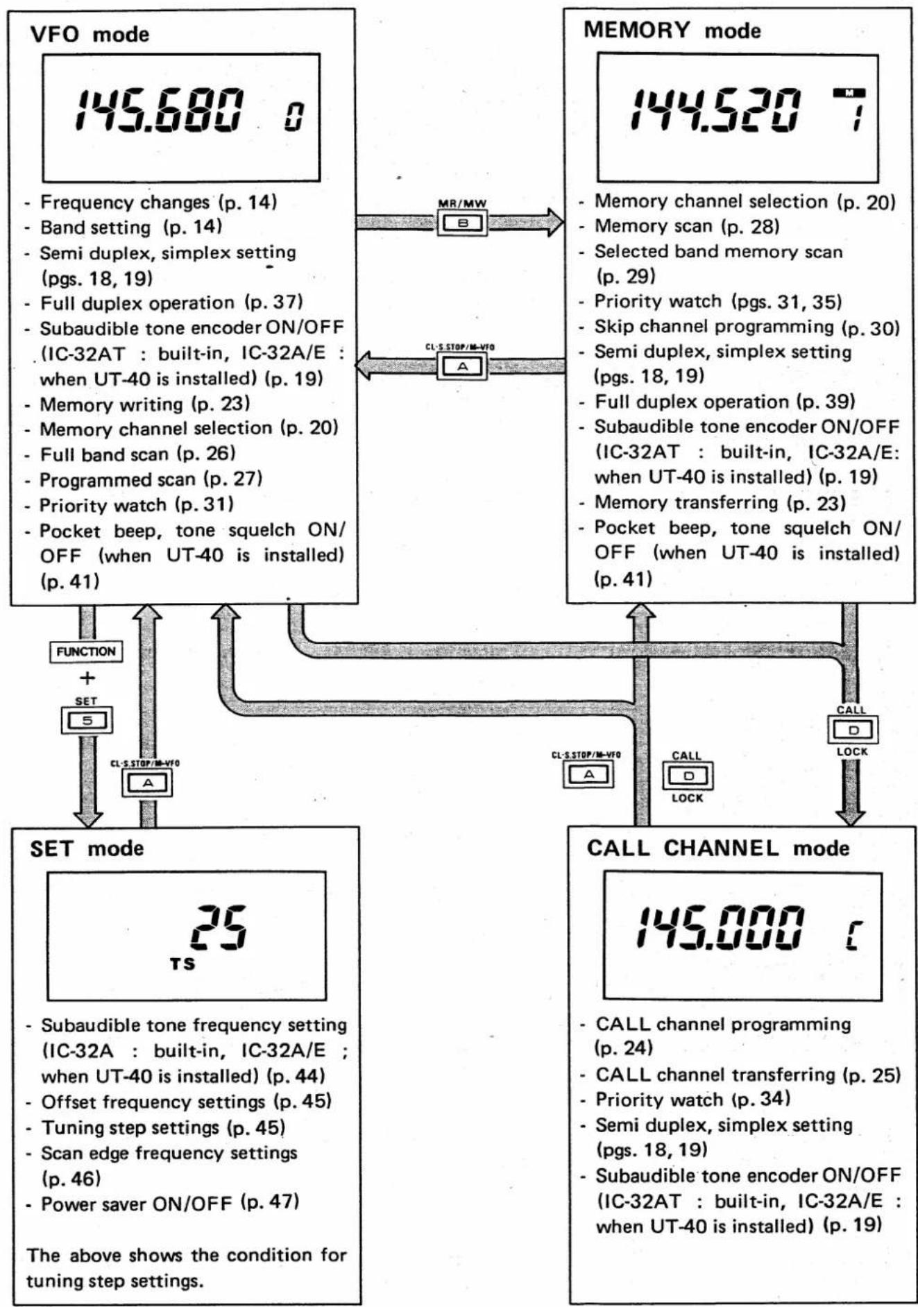 ICOM IC-32AT - MODE CONSTRUCTION 3. - 1