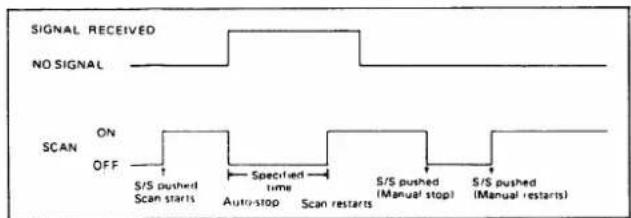 ICOM IC-471H - 5-4-4 RESUMING SCAN - 1