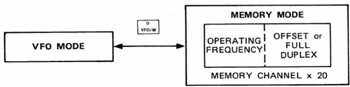 ICOM IC-3210A - 6-3 MEMORY MODE - 1