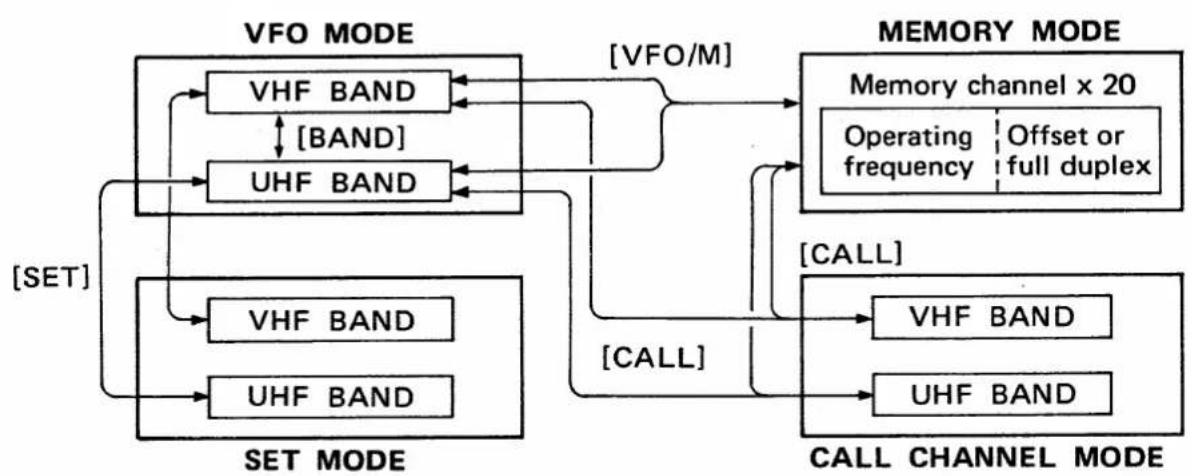 ICOM IC-3210A - ■ MODE CONSTRUCTION CHART - 1