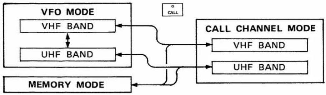 ICOM IC-3210A - 6-2 CALL CHANNEL MODE - 1