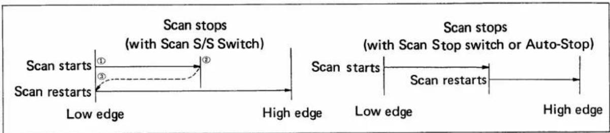 ICOM IC-255E - PROGRAMMED SCAN - 2