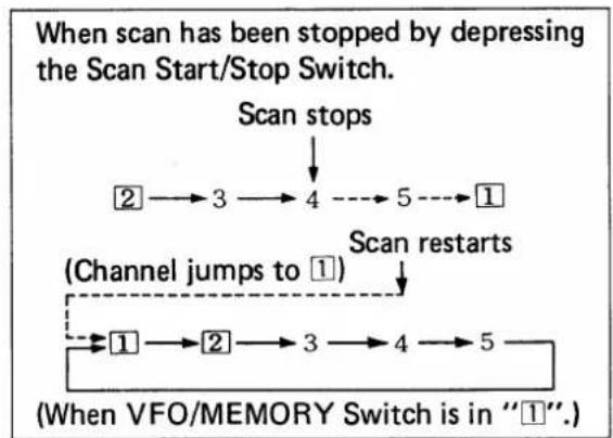 ICOM IC-255E - MEMORY SCAN - 3