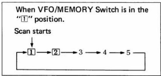 ICOM IC-255E - MEMORY SCAN - 1