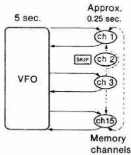 ICOM IC-2410A - • VFO ↔ MEMORY SCAN - 1