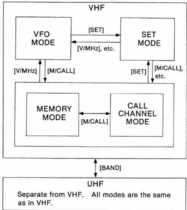 ICOM IC-2410A - ■ Mode construction chart - 1