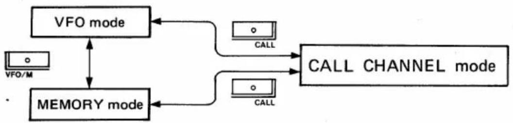 ICOM IC-1201A - 6-5 CALL CHANNEL MODE - 1