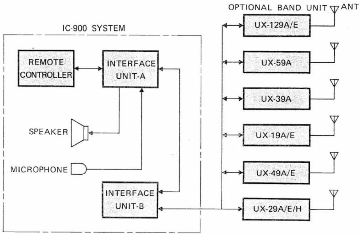 ICOM IC-900A - CONSTRUCTION OF THE IC-900 MULTI-BANDER SYSTEM - 1