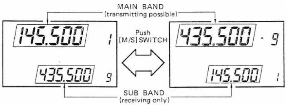 MAIN BAND (transmitting possible) Push [M/S] SWITCH 435.500 9 SUB BAND (receiving only)