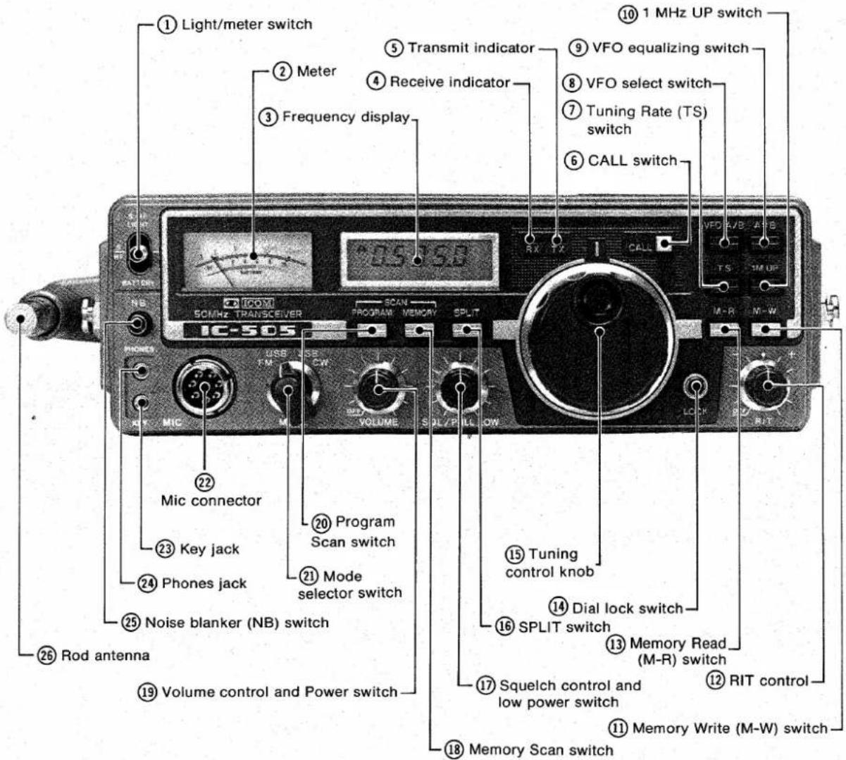 ① Light/meter switch ② Meter ③ Frequency display ④ Receive indicator ⑤ Transmit indicator ⑥ CALL switch ⑦ Tuning Rate (TS) ⑧ VFO select switch ⑨ VFO equalizing switch ⑩ 1 MHz UP switch IC-505 SCM/Hz TRANSECEIVER SCAN PROGRAM MEMORY SPLIT RX TX CALL VFD A/B A-FB FS TMS UP IC-505 USB CLK TM CLK VOLUME SOL/POLLLOW MIC 22 PhONES 23 Key jack 24 Phones jack 25 Noise blanker (NB) switch 26 Rod antenna 29 Volume control and Power switch ⑮ Tuning control knob ⑭ Dial lock switch ⑮ SPLIT switch ⑯ Memory Read (M-R) switch ⑰ RIT control ⑱ Memory Write (M-W) switch