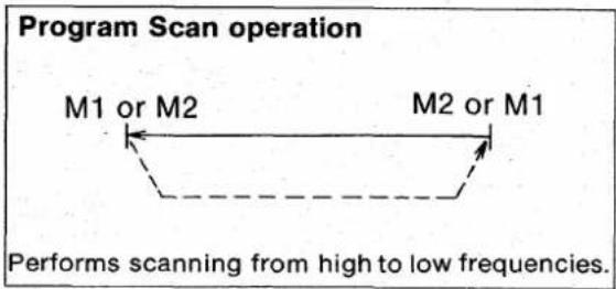 Program Scan operation M1 or M2 M2 or M1 Performs scanning from high to low frequencies.
