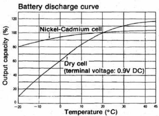 ICOM IC-505 - Battery discharge curve - 1
