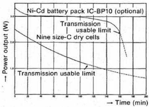 ICOM IC-505 - Battery discharge curve - 2