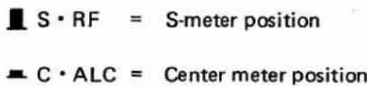 S·RF = S-meter position C·ALC = Center meter position
