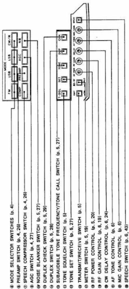 MODE FM USB LSS CW/N PREAMP SWITCH (p. 4, 26) SPEECH COMPRESSOR SWITCH (p. 4, 26) AGC SWITCH (p. 4, 27) NOISE BLANKER SWITCH (p. 5, 27) DUPLEX CHECK SWITCH (p. 5, 29) DUPLEX SWITCH (p. 5, 28) SUBAUDIBLE TONE FREQUENCY/TONE CALL SWITCH (p. 5, 27) TONE SQUELCH SWITCH (p. 5) TONE SET SWITCH (p. 5, 27) TRANSMIT/RECEIVE SWITCH (p. 5) METER SWITCH (p. 5, 19) RF POWER CONTROL (p. 5, 20) RF GAIN CONTROL (p. 6, 19) CW DELAY CONTROL (p. 6, 24) AF TONE CONTROL (p. 6) MIC GAIN CONTROL (p. 6) SPEECH SWITCH (p. 6, 43)