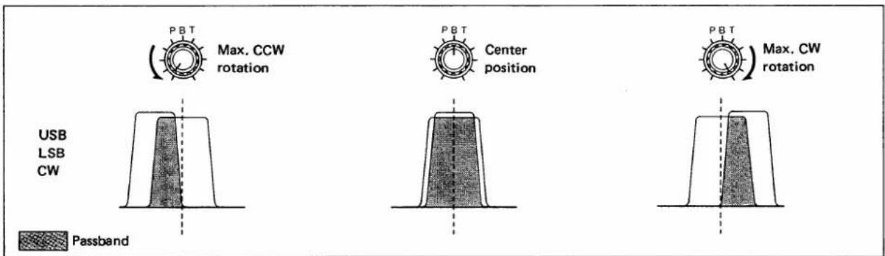 P B T Max. CCW rotation P B T Center position P B T Max. CW rotation USB LSB CW Passband