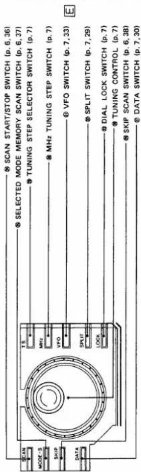 SCAN START/STOP SWITCH (p. 6, 36) SELECTED MODE MEMORY SCAN SWITCH (p. 6, 37) TUNING STEP SELECTOR SWITCH (p. 7) MHz TUNING STEP SWITCH (p. 7) VFO SWITCH (p. 7, 33) SPLIT SWITCH (p. 7, 29) DIAL LOCK SWITCH (p. 7) TUNING CONTROL (p. 7) SKIP SCAN SWITCH (p. 6, 38) DATA SWITCH (p. 7, 30)