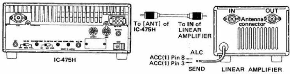 IC-475H To [ANT] of IC-475H To IN of LINEAR AMPLIFIER ACC(1) Pin 8 ACC(1) Pin 3 ALC SEND IN Antenna connector OUT LINEAR AMPLIFIER