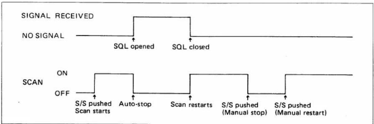 ICOM IC-37A - RESUMING SCAN - 1