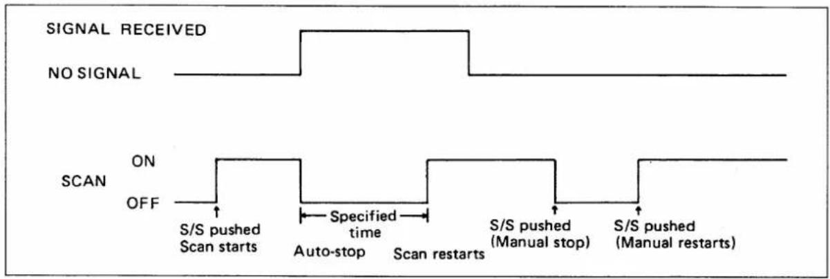 SIGNAL RECEIVED NO SIGNAL SCAN ON OFF S/S pushed Scan starts Specified time Auto-stop Scan restarts S/S pushed (Manual stop) S/S pushed (Manual restarts)