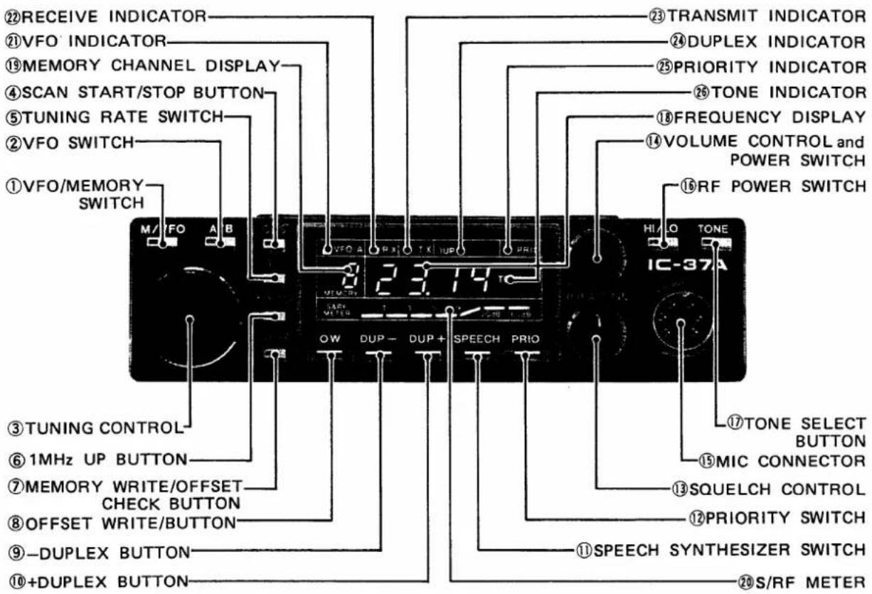 ②RECEIVE INDICATOR ②VFO INDICATOR ⑲MEMORY CHANNEL DISPLAY ④SCAN START/STOP BUTTON ⑤TUNING RATE SWITCH ②VFO SWITCH ①VFO/MEMORY SWITCH M/ IFO A B 23 14 T VFO A R X T X UP PRIO HIGH LO TONE IC-37A OW DUP - DUP + SPEECH PRIO ③TUNING CONTROL ⑥1MHz UP BUTTON ⑦MEMORY WRITE/OFFSET CHECK BUTTON ⑧OFFSET WRITE/BUTTON ⑨-DUPLEX BUTTON ⑩+DUPLEX BUTTON ⑬TRANSMIT INDICATOR ⑭DUPLEX INDICATOR ⑮PRIORITY INDICATOR ⑯TONE INDICATOR ⑰FREQUENCY DISPLAY ⑱VOLUME CONTROL and POWER SWITCH ⑲RF POWER SWITCH ⑳TONE SELECT BUTTON ⑮MIC CONNECTOR ⑬SQUELCH CONTROL ⑭PRIORITY SWITCH ⑪SPEECH SYNTHESIZER SWITCH ⑫S/RF METER