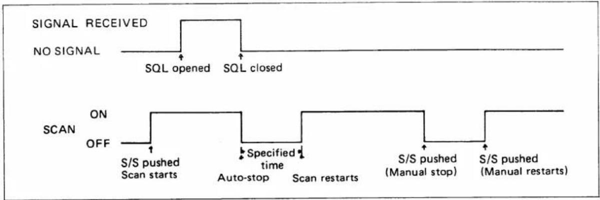 ICOM IC-37A - RESUMING SCAN - 4