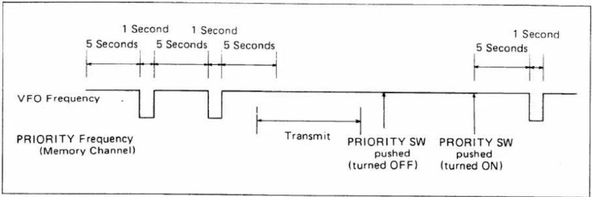 1 Second 1 Second 5 Seconds 5 Seconds 5 Seconds VFO Frequency PRIORITY Frequency (Memory Channel) Transmit PRIORITY SW pushed (turned OFF) 1 Second 5 Seconds PRIORITY SW pushed (turned ON)