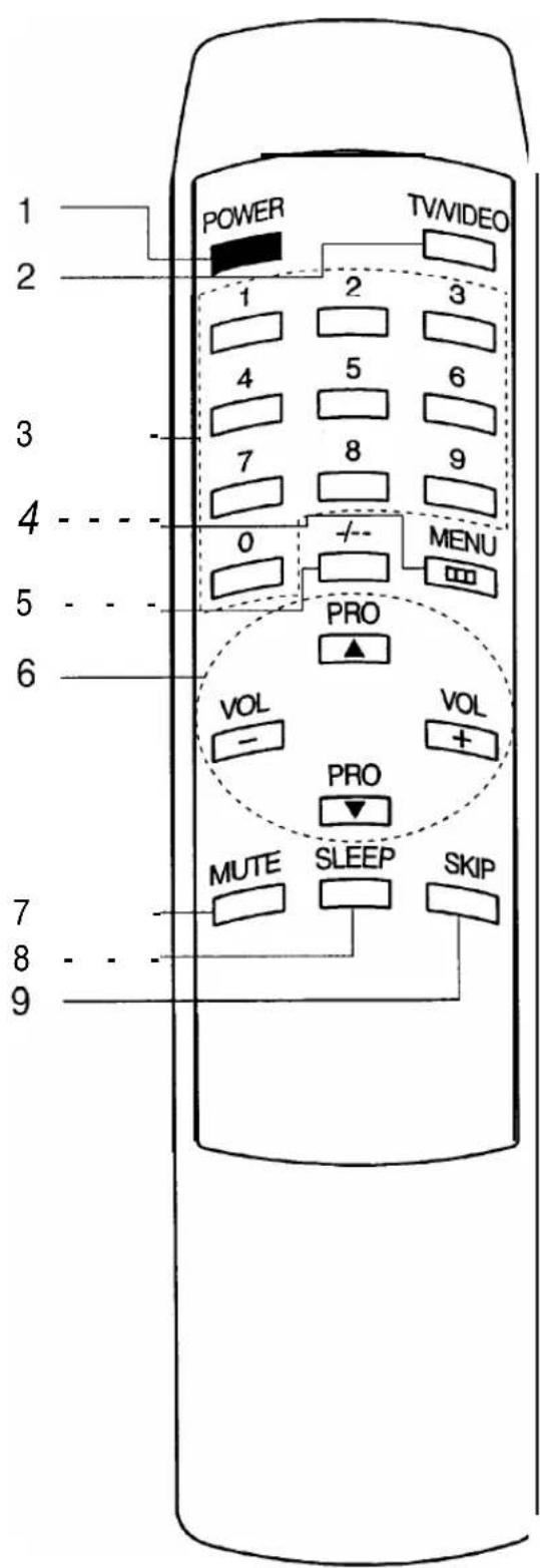 POWER TV/VIDEO 1 2 3 4 5 6 7 8 9 0 +/- MENU PRO VOL VOL - + PRO MUTE SLEEP SKIP 7 8 9