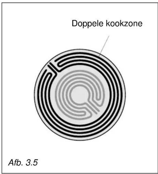 Doppele kookzone Afb. 3.5