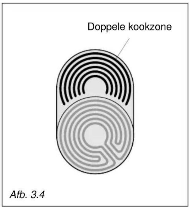 Doppele kookzone Afb. 3.4