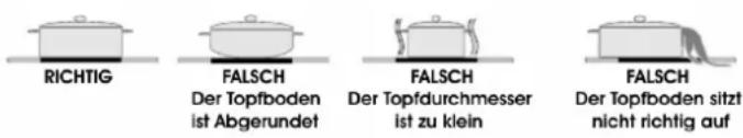 RICHTIG FALSCH Der Topfboden ist Abgerundet FALSCH Der Topfdurchmesser ist zu klein FALSCH Der Topfboden sitzt nicht richtig auf