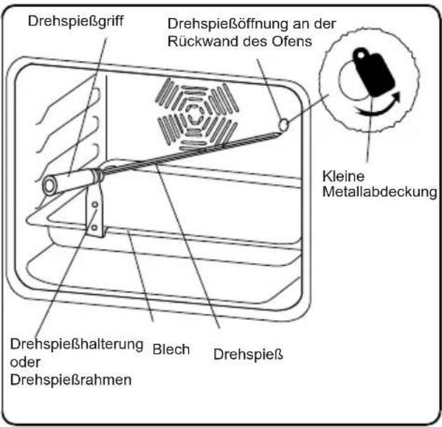 Drehspießgriff Drehspießöffnung an der Rückwand des Ofens Kleine Metallabdeckung Drehspießhalterung oder Drehspießrahmen Blech Drehspieß