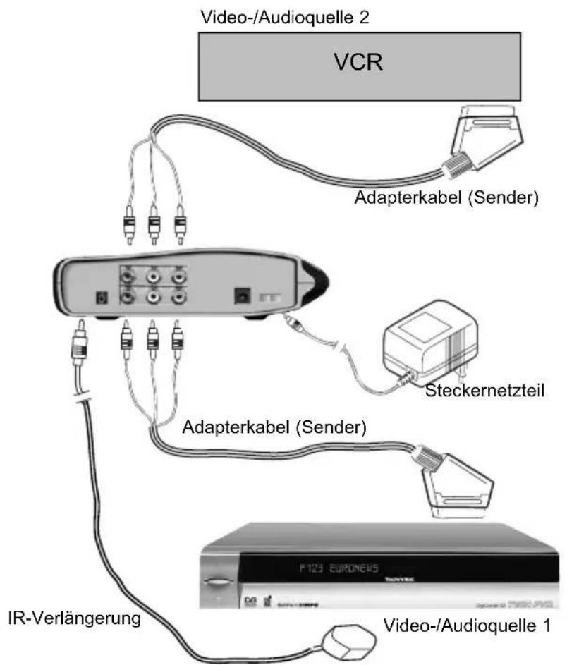 Video-/Audioquelle 2 VCR Adapterkabel (Sender) Steckernetzteil Adapterkabel (Sender) IR-Verlängerung Video-/Audioquelle 1