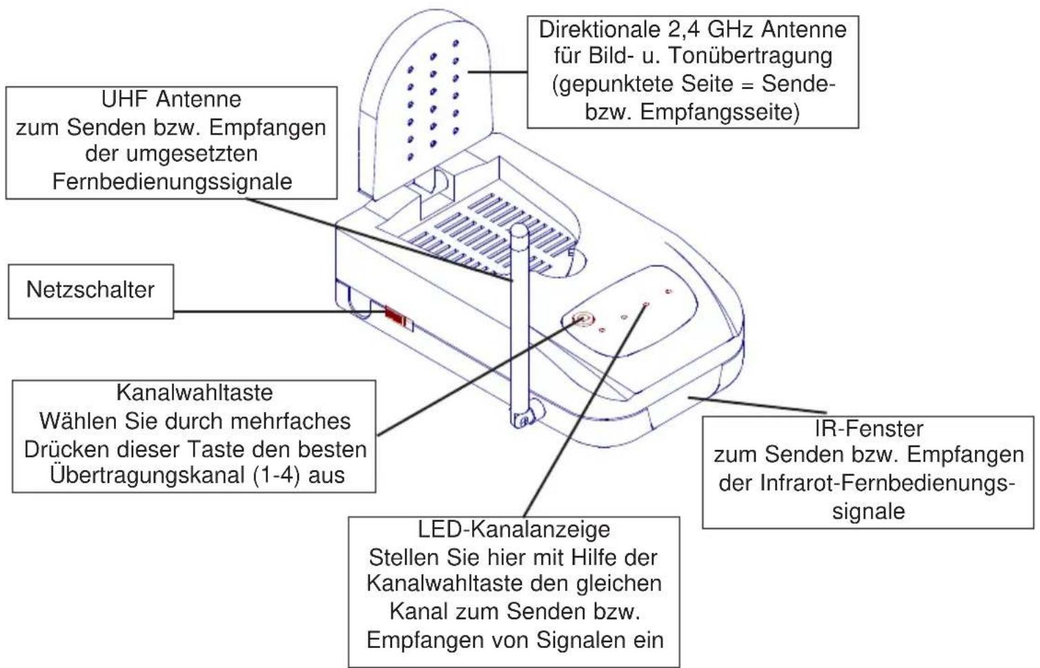 UHF Antenne zum Senden bzw. Empfangen der umgesetzten Fernbedienungssignale Netzschalter Kanalwahltaste Wählen Sie durch mehrfaches Drücken dieser Taste den besten Übertragungskanal (1-4) aus LED-Kanalanzeige Stellen Sie hier mit Hilfe der Kanalwahltaste den gleichen Kanal zum Senden bzw. Empfangen von Signalen ein Direktionale 2,4 GHz Antenne für Bild- u. Tonübertragung (gepunktete Seite = Sende- bzw. Empfangsseite) IR-Fenster zum Senden bzw. Empfangen der Infrarot-Fernbedienungs- signale