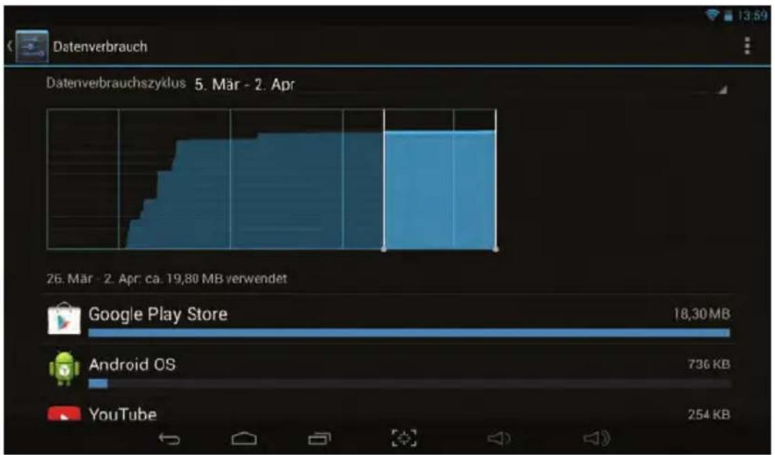 Datenverbrauch Datenverbrauchszyklus 5. März - 2. Apr 26. März - 2. Apr: ca. 19,80 MB verwendet Google Play Store 18,30 MB Android OS 736 KB YouTube 254 KB