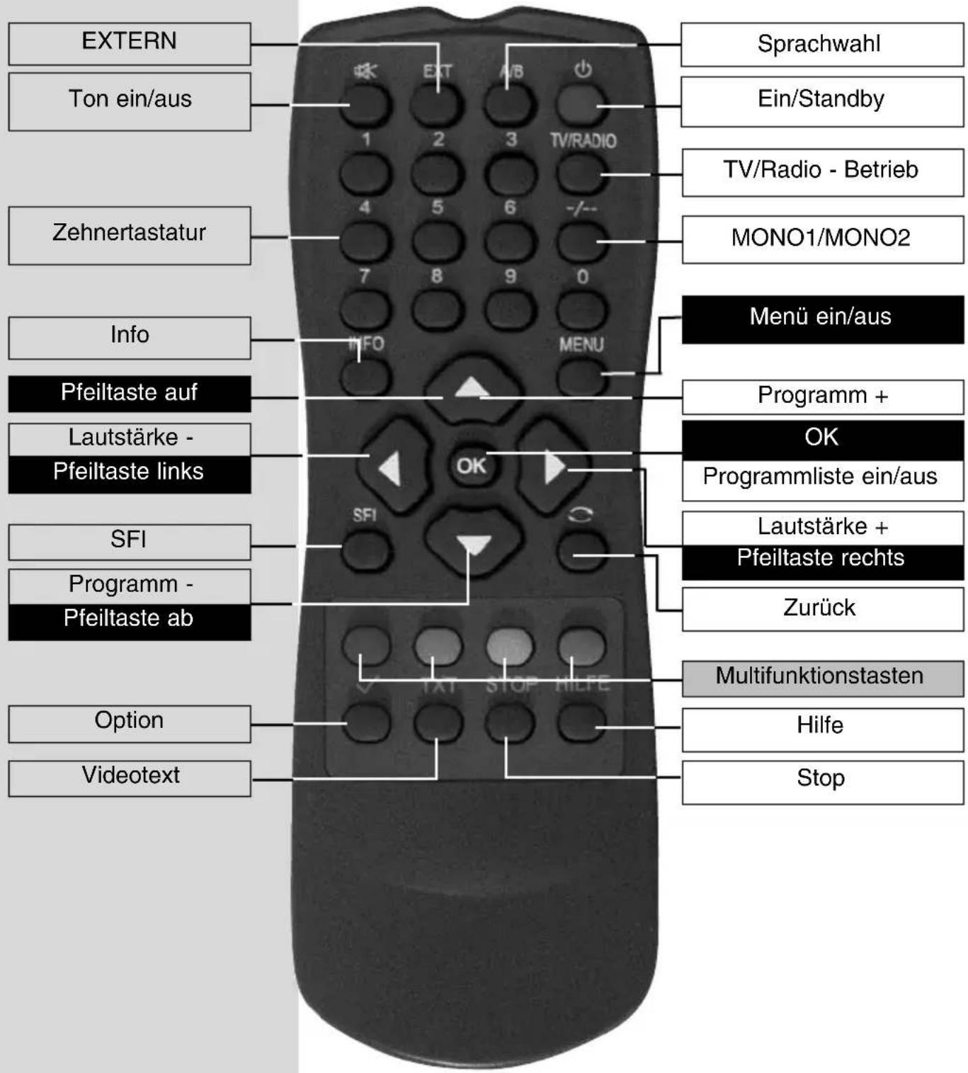 EXTERN Ton ein/aus Zehnertastatur Info Pfeiltaste auf Lautstärke - Pfeiltaste links SFI Programm - Pfeiltaste ab Option Videotext Sprachwahl Ein/Standby TV/Radio - Betrieb MONO1/MONO2 Menu Menü ein/aus Programm + OK Programmliste ein/aus Lautstärke + Pfeiltaste rechts Zurück Multifunktionstasten Hilfe Stop