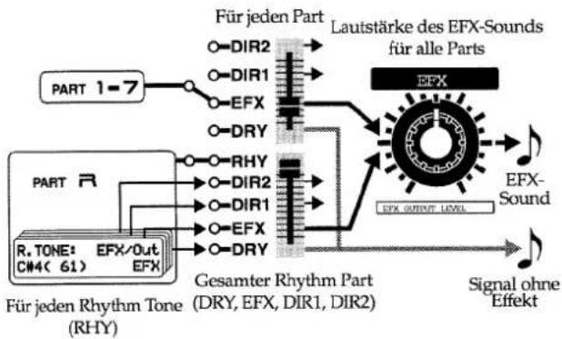 ROLAND MC-505 - Aktivieren des EFX/Festlegen der Ausgangsbelegung für jeden Part (Part EFX/Output Assign) - 4