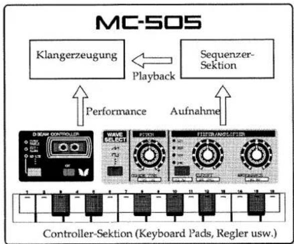 ROLAND MC-505 - Struktur des MC-505 - 2