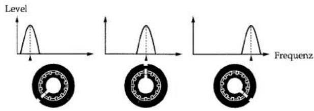 Level Frequenz