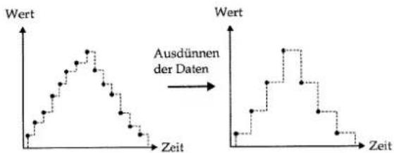 ROLAND MC-505 - Ausdünnen von zu hohen Datenmengen für Controller (Data Thin) - 1