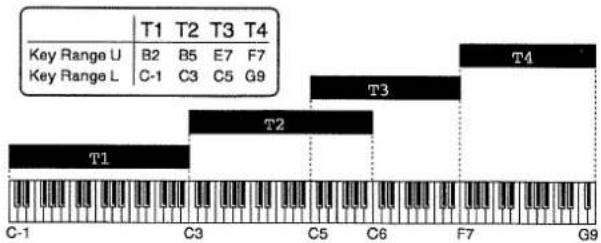 T1 T2 T3 T4 Key Range U B2 B5 E7 F7 Key Range L C-1 C3 C5 G9 T1 T2 T3 T4 C-1 C3 C5 C6 F7 G9