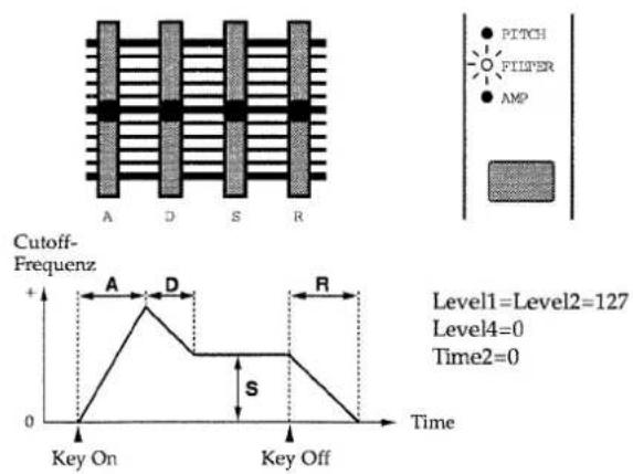 PITCH FILTER AMP A D S R Cutoff- Frequenz + Level1=Level2=127 Level4=0 Time2=0 A D R S 0 Key On Key Off Time