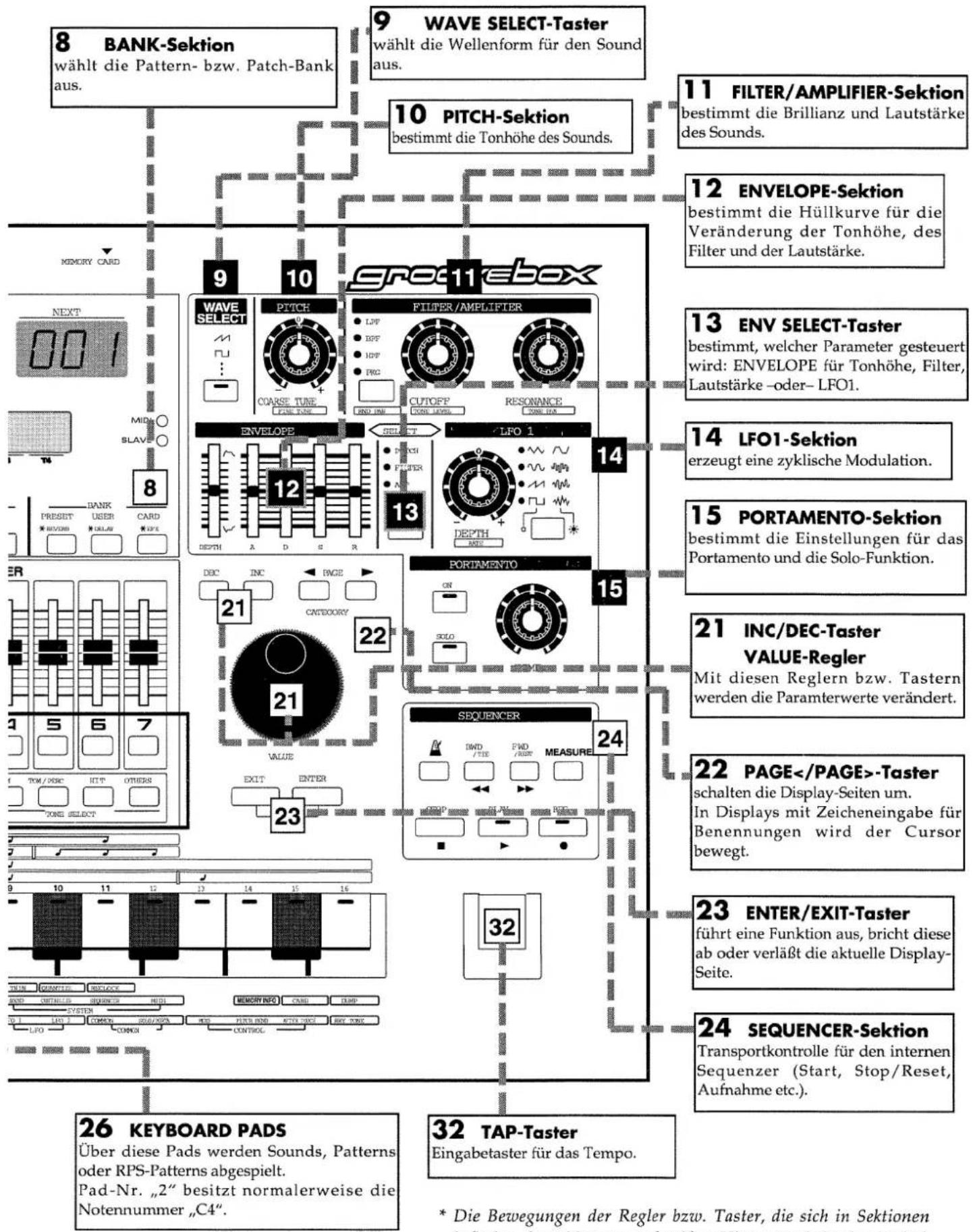 8 BANK-Sektion wählt die Pattern- bzw. Patch-Bank aus. 9 WAVE SELECT-Taster wählt die Wellenform für den Sound aus. 10 PITCH-Sektion bestimmt die Tonhöhe des Sounds. 11 FILTER/AMPLIFIER-Sektion bestimmt die Brillianz und Lautstärke des Sounds. 12 ENVELOPE-Sektion bestimmt die Hüllkurve für die Veränderung der Tonhöhe, des Filter und der Lautstärke. 13 ENV SELECT-Taster bestimmt, welcher Parameter gesteuert wird: ENVELOPE für Tonhöhe, Filter, Lautstärke -oder- LFO1. 14 LFO1-Sektion erzeugt eine zyklische Modulation. 15 PORTAMENTO-Sektion bestimmt die Einstellungen für das Portamento und die Solo-Funktion. 21 INC/DEC-Taster VALUE-Regler Mit diesen Reglern bzw. Tastern werden die Paramterwerte verändert. 22 PAGE-Taster schalten die Display-Seiten um. In Displays mit Zeicheneingabe für Benennungen wird der Cursor bewegt. 23 ENTER/EXIT-Taster führt eine Funktion aus, bricht diese ab oder verläßt die aktuelle Display- Seite. 24 SEQUENCER-Sektion Transportkontrolle für den internen Sequenzer (Start, Stop/Reset, Aufnahme etc.). 32 TAP-Taster Eingabetaster für das Tempo. * Die Bewegungen der Regler bzw. Taster, die sich in Sektionen