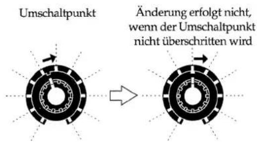 Umschaltpunkt Änderung erfolgt nicht, wenn der Umschaltpunkt nicht überschritten wird