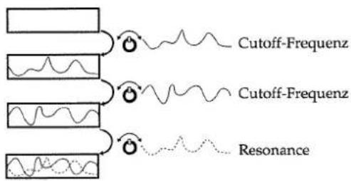 Cutoff-Frequenz Cutoff-Frequenz Resonance