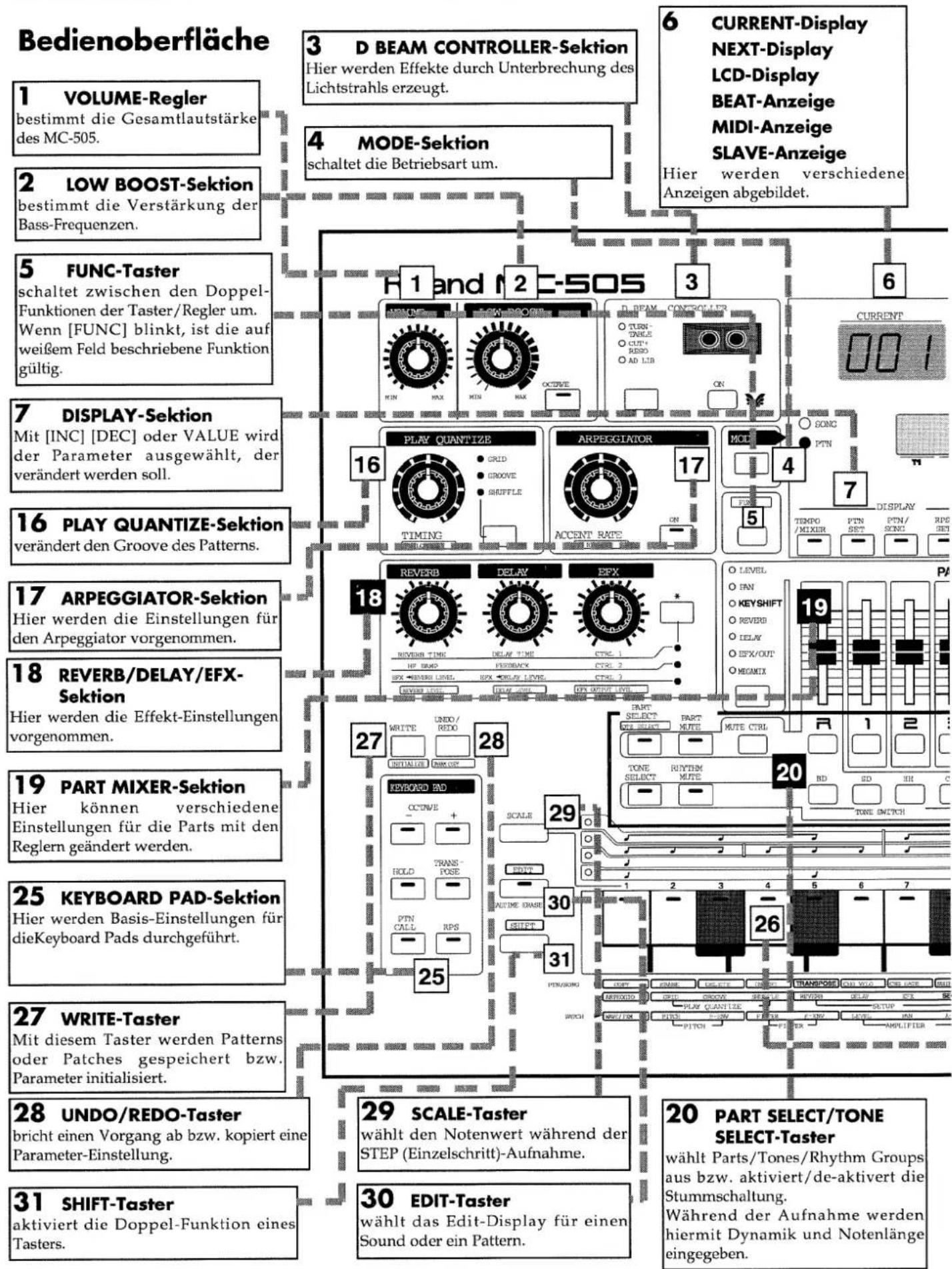 Bedienoberfläche 1 VOLUME-Regler bestimmt die Gesamtlautstärke des MC-505. 2 LOW BOOST-Sektion bestimmt die Verstärkung der Bass-Frequenzen. 3 D BEAM CONTROLLER-Sektion Hier werden Effekte durch Unterbrechung des Lichtstrahls erzeugt. 4 MODE-Sektion schaltet die Betriebsart um. 6 CURRENT-Display NEXT-Display LCD-Display BEAT-Anzeige MIDI-Anzeige SLAVE-Anzeige Hier werden verschiedene Anzeigen abgebildet. 7 DISPLAY-Sektion Mit [INC] [DEC] oder VALUE wird der Parameter ausgewählt, der verändert werden soll. 16 PLAY QUANTIZE-Sektion verändert den Groove des Patterns. 17 ARPEGGIATOR-Sektion Hier werden die Einstellungen für den Arpeggiator vorgenommen. 18 REVERB/DELAY/EFX- Sektion Hier werden die Effekt-Einstellungen vorgenommen. 19 PART MIXER-Sektion Hier können verschiedene Einstellungen für die Parts mit den Reglern geändert werden. 25 KEYBOARD PAD-Sektion Hier werden Basis-Einstellungen für dieKeyboard Pads durchgeführt. 27 WRITE-Taster Mit diesem Taster werden Patterns oder Patches gespeichert bzw. Parameter initialisiert. 28 UNDO/REDO-Taster bricht einen Vorgang ab bzw. kopiert eine Parameter-Einstellung. 31 SHIFT-Taster aktiviert die Doppel-Funktion eines Tasters. 32 SCALE-Taster wählt den Notenwert während der STEP (Einzelschritt)-Aufnahme. 33 EDIT-Taster wählt das Edit-Display für einen Sound oder ein Pattern. 34 CURRENT-Display NEXT-Display LCD-Display BEAT-Anzeige MIDI-Anzeige SLAVE-Anzeige Hier werden verschiedene Anzeigen abgebildet. 35 CURRENT 001 36 17 47 18 29 30 31 20 PART SELECT/TONE SELECT-Taster wählt Parts/Tones/Rhythm Groups aus bzw. aktiviert/de-aktiviert die Stummschaltung. Während der Aufnahme werden hiermit Dynamik und Notenlänge eingegeben.