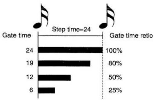 ROLAND MC-505 - Step Time und Gate Time - 1
